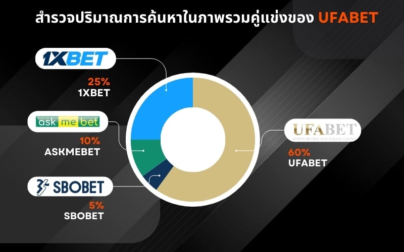 เปรียบเทียบ UFABET กับยักษ์ใหญ่ด้านการพนันออนไลน์ของประเทศไทย